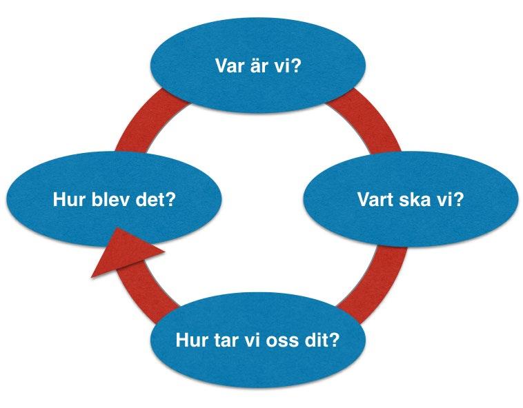 6(6) Utvärdering och uppföljning av gymnasieförbundets digitala agenda enligt modellen för det systematiska kvalitetsarbetet.