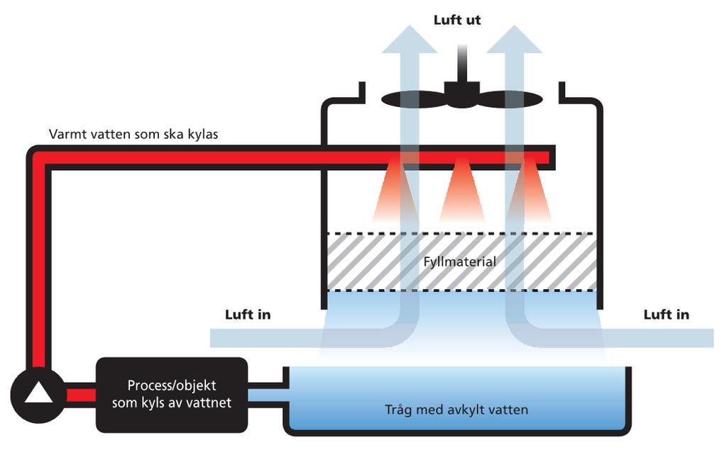 Sida: 5 (9) Kyltornets vattenbehandlingsanläggning är i drift året runt och kyltornet skall kunna startas under hela året då det fungerar som backup för andra delar av AstraZenecas kylsystem.