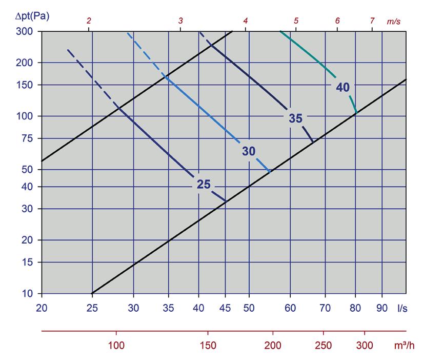 LJUDTEKNISK DATA I diagrammen redovisas sammanlagd A-vägd ljudeffektnivå från donet, L WA.