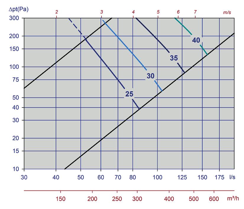 Ljud trycksnivån i ett rum med absorption motsvarande 10m² Sabine kommer att vara 4 db lägre än angiven ljudeffektnivå.