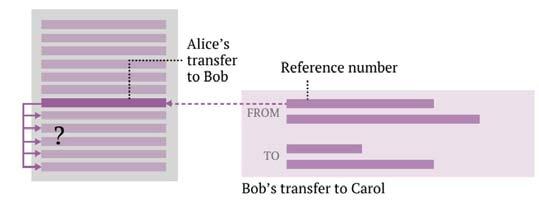 Examples Proposed transaction gets sent to all on network to ensure Bob has not already