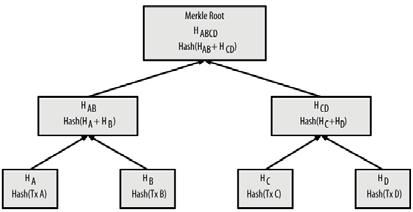 Hash of the transactions is a Merkle tree (or hash tree) which includes multiple hashes Block averages 1,500 transactions Each