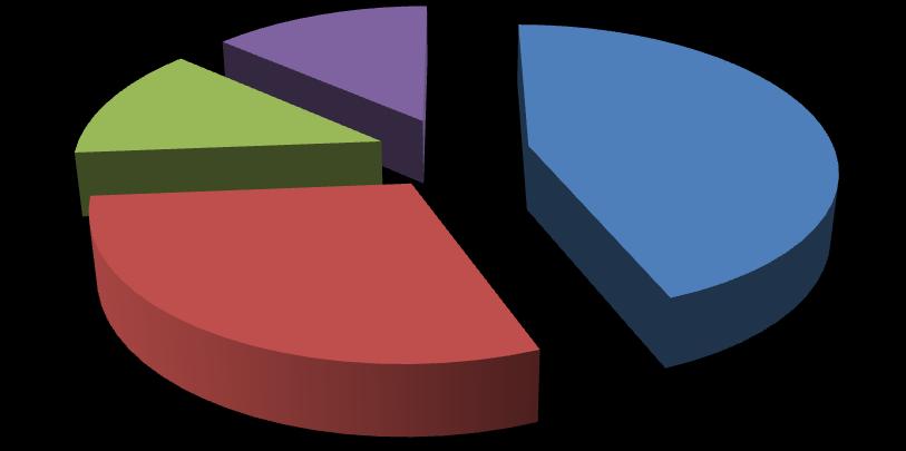 30 % är i kontakt med SCA Skog en gång eller mindre per år. Aldrig < 1 ggr år 1-2 ggr år > 3 ggr år 13% 13% 44% 30% Figur 5.