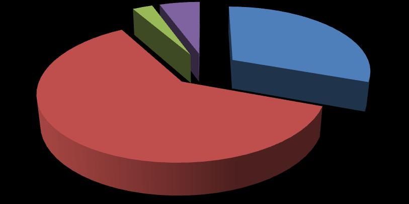 Det man även kan se i svaren är att 5 % är missnöjda med gallringuppdragen SCA Skog gjorde på deras fastighet och 3 % är delvis missnöjd.