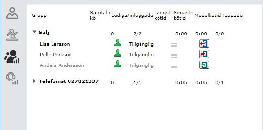 Övervaka ACD-grupper Visa fliken Köstatistik för att se de olika ACD-grupperna. Klicka på pilen för den grupp som du vill administrera. Nu ser du vilka som är medlemmar i gruppen.