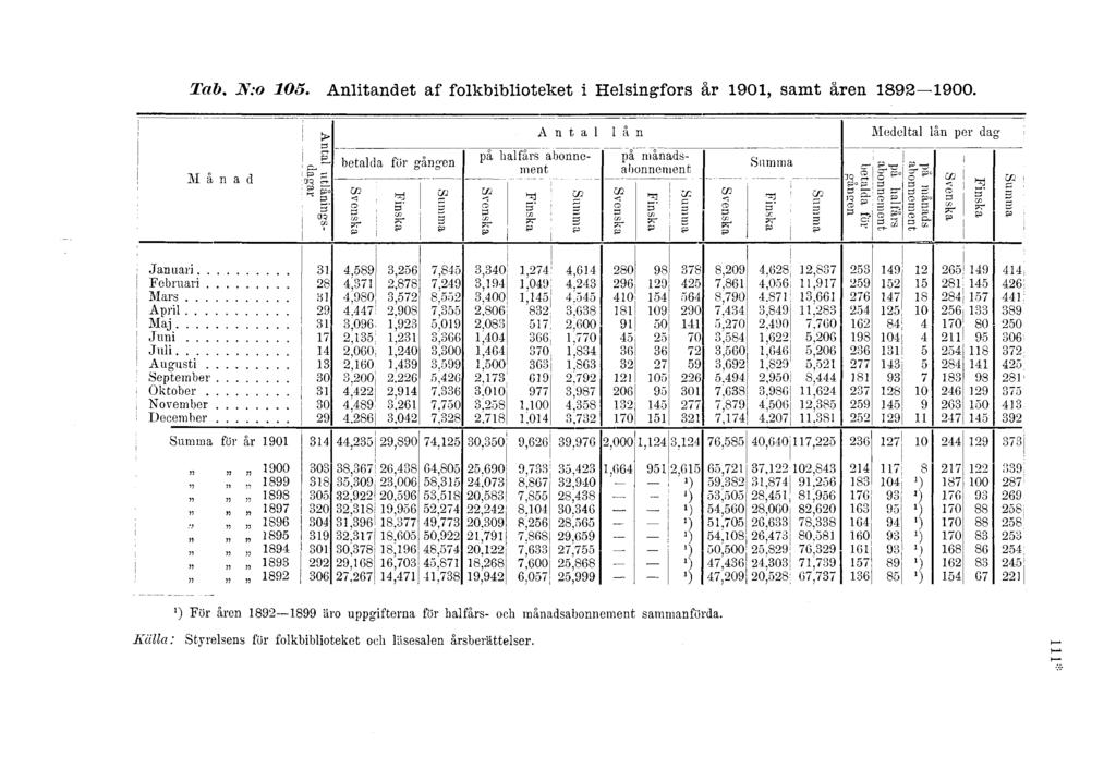 Tab. JV:. Anlitandet af flkbibliteket i Helsingfrs år 0, samt åren 8 00.