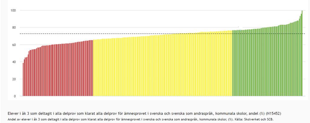 Grundskola 4 Elever i åk 3 som deltagit i alla delprov som klarat alla