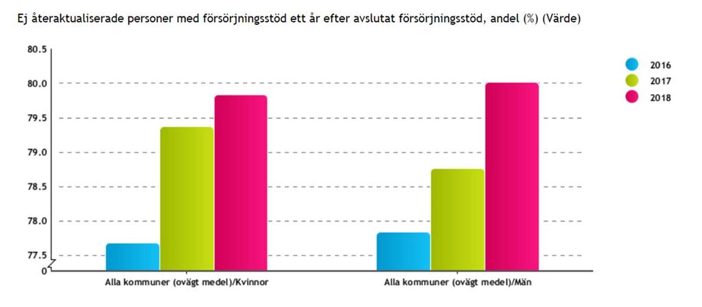 Ej återaktualiserade personer med försörjningsstöd Trendbild