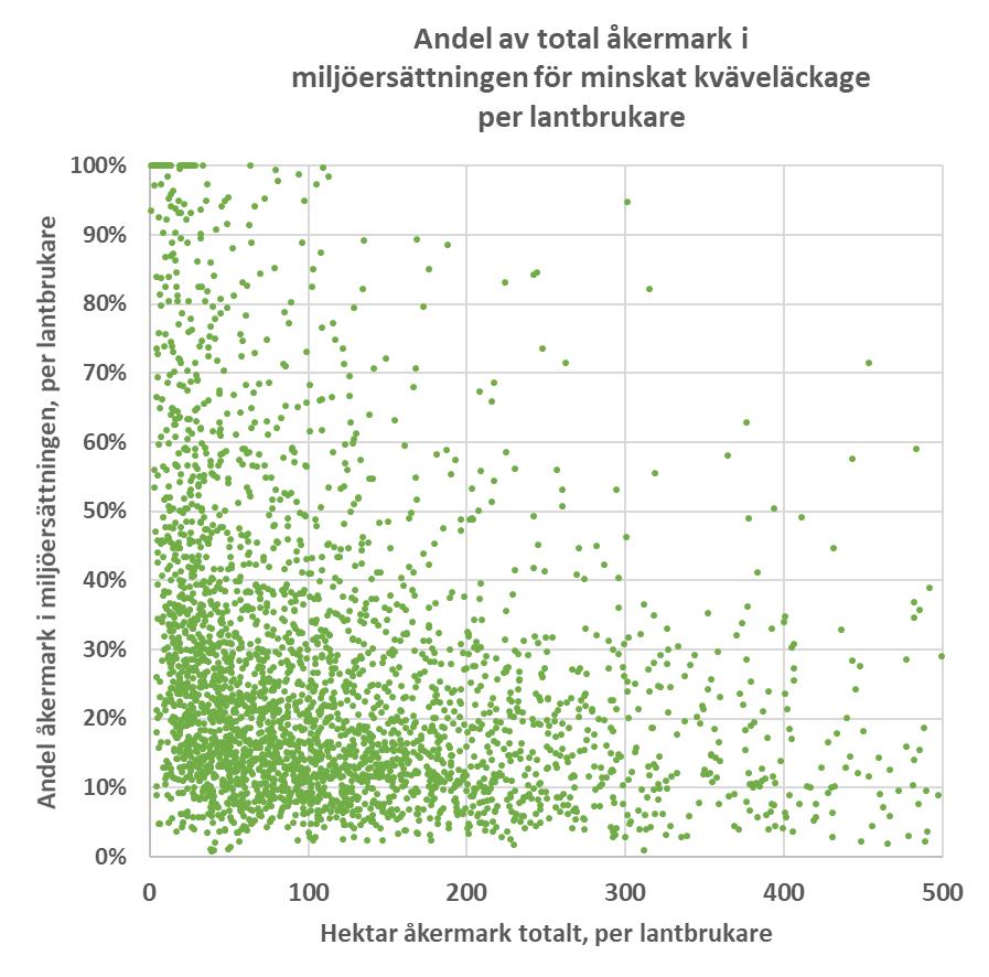 Bilaga Figur 1 Figuren visar hur stor procentuell del av varje lantbrukares åkerareal som denne sökt miljöersättning för minskat kväveläckage på år 2018.