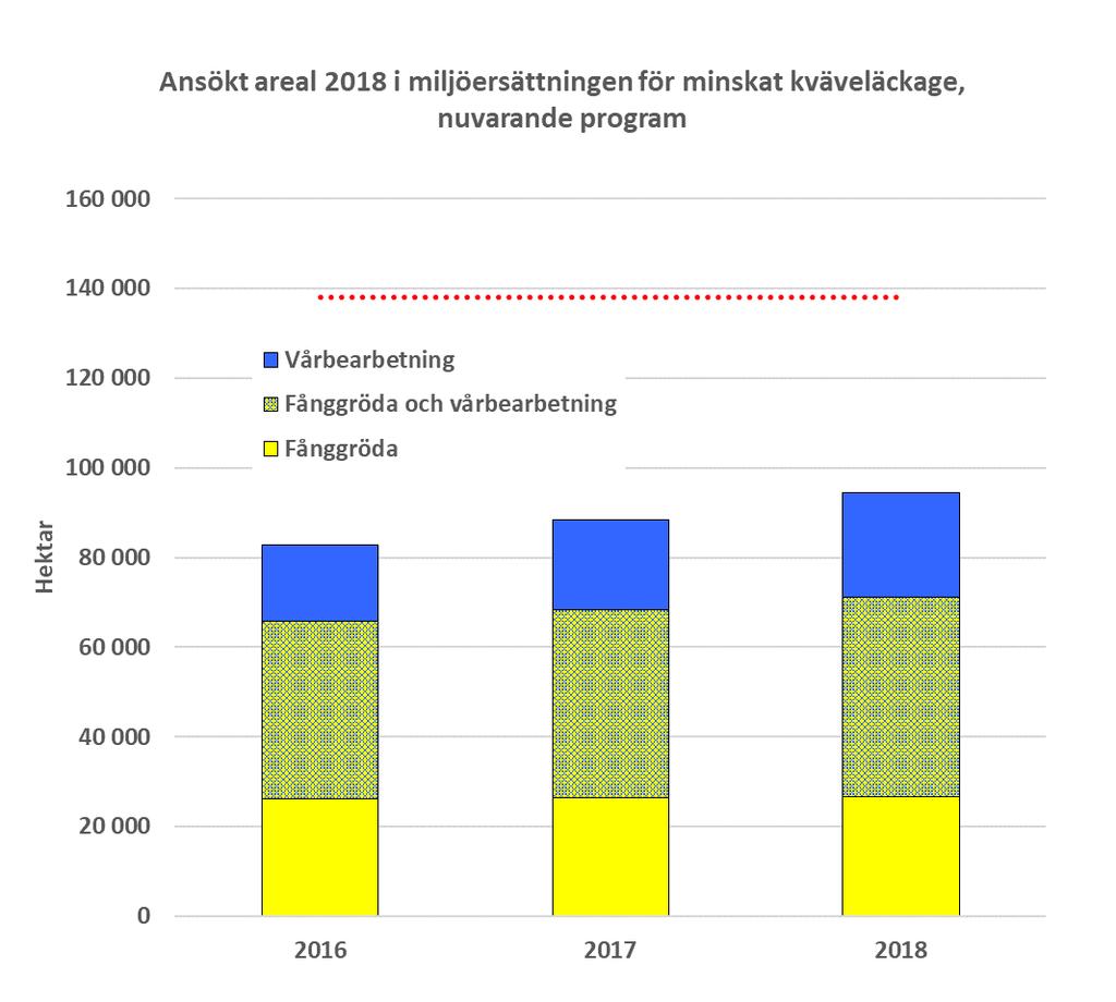 Mål Figur 2 Ansökt areal i nuvarande programperiod.