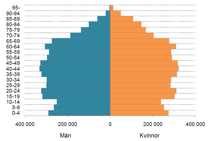 Sveriges befolkning består till stor del av personer i åldrarna 20-24, 40-44 och 60-64 år eftersom barnafödandet var högt under 1940-talet, tidigt 1970-tal och i slutet av 1980-talet.