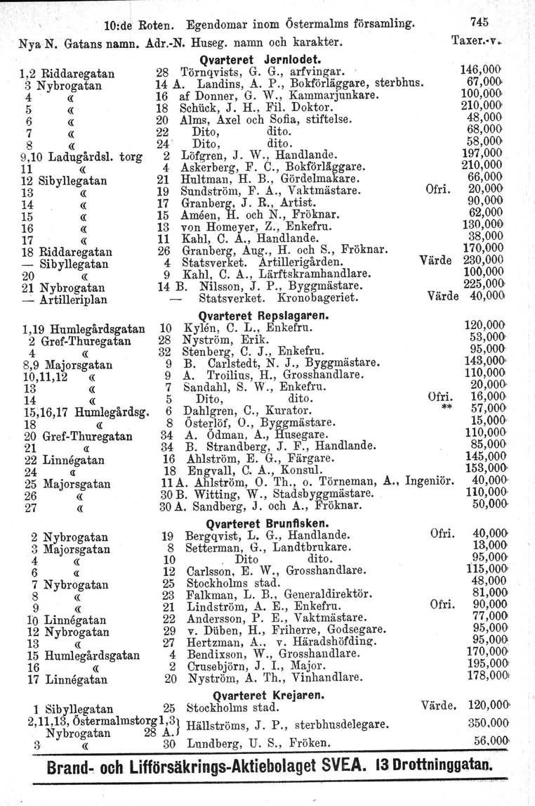 10:de Roten. Egendomar inom Östermalms församling. Nya N. Gatans namn. Adr.-N. Huseg. namn och karakter. Qvarteret Jernlodet. 1,2 Riddaregatan 3 Nybrogatan 6 «7 «9,10 Ladugårds!