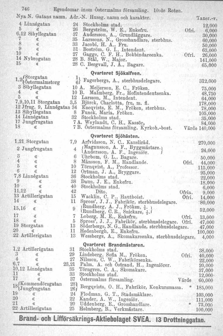 746 Egendomar inom Östermalms församling. 10:de Roten. Nya N. Gatans namn. Adr.-N. Huseg. namn och karakter. 4 Linnegatan 24 S«26 Bergström, W. E., Enkefru. 6,12 Sibyllegatan 37 Andersson, A.