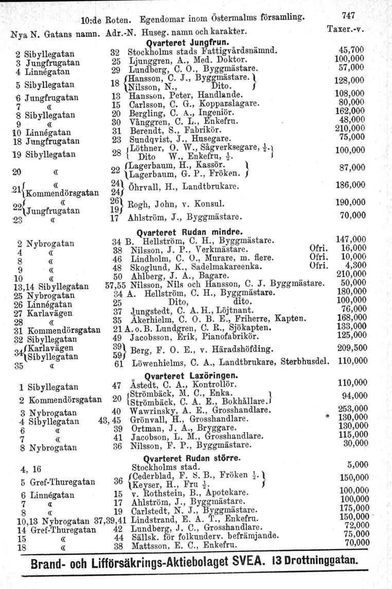 10:de Roten. Egendomar inom Östermalms församling..nya N. Gatans namn. Adr.-N. Huseg. namn och karakter. Qvarteret Jungfrun. 2 Sibyllegatan 32 Stockholms stads Fattigvårdsnämnd.