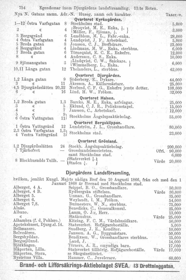 754- Nya N. Egendomar inom Djurgårdens landsförsamling. l1:te Roten. Gatans namn. Adr.-N. Huseg. namh och karakter. Qvarteret Kyrkogården. 8. 4 J Broqvist, M. E., Enka, i l IMöller, };'., Sjöman,,!-. J 6 Lundblom.