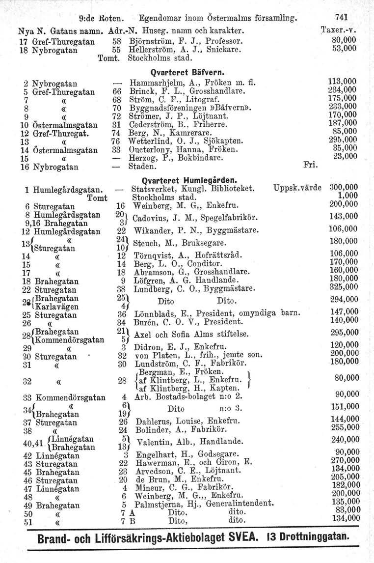 9:de Hoten. Egendomar inom Östermalms församling. Nya N. Gatans namn. Adr.-N. Huseg, namn och karakter. 17 Gref-Thuregatan 58 Björnströrn, F. J., Professor. 18 Nybrogatan 55 Hellerström. A. J. Snickare.