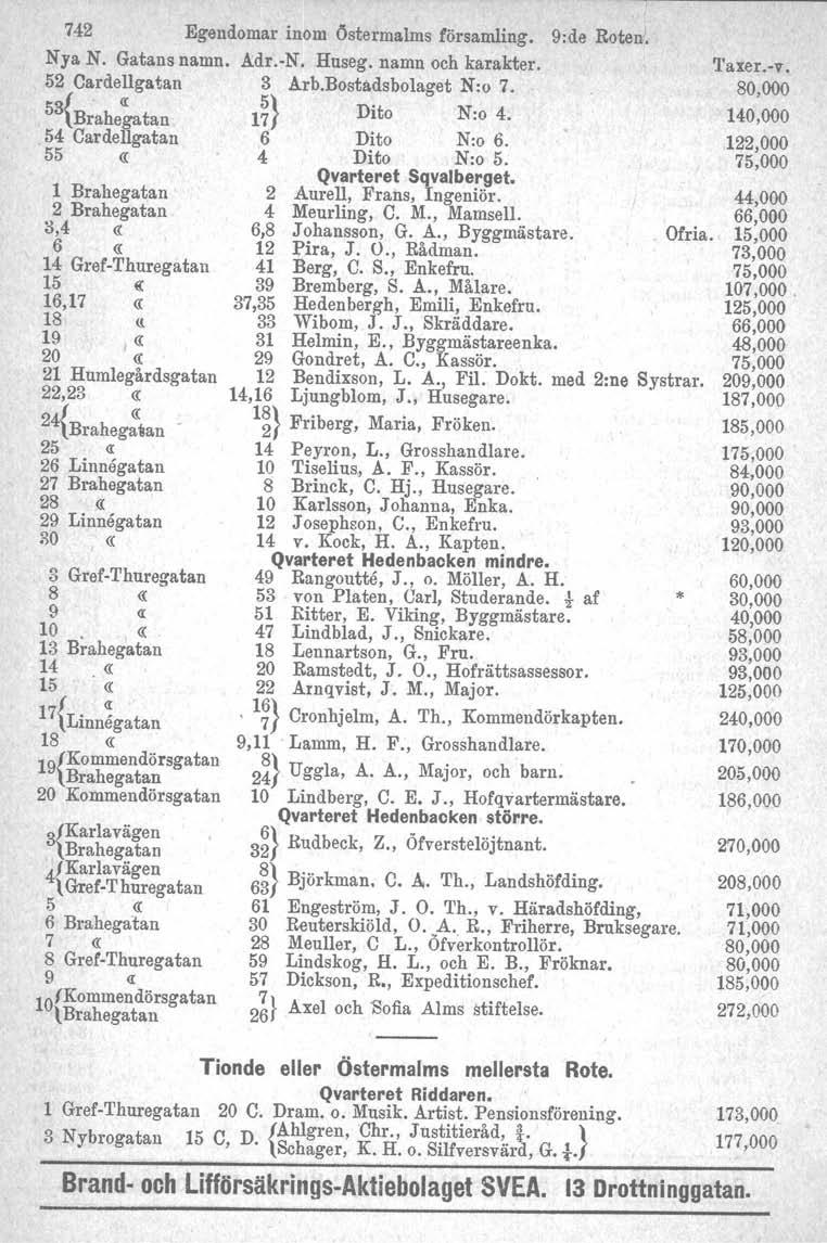 742 Egendomar inom Östermalms församling. 9:de Roted. Nya N. Gatans namn. Adr.-N. Huseg. namn och karakter. 52 Cardellgatan 3 Arb.Bostadsbolaget N:o 7. 53{Brahe~tan In Dito N:o 4.