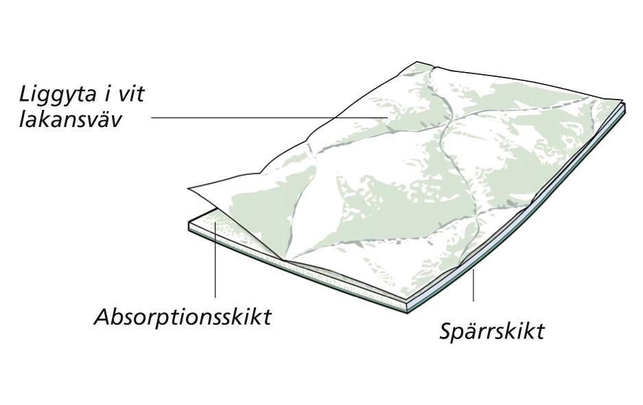 Lakansskydd Lina Lakansskydd med ett vätsketätt spärrskikt i botten och en kärna av högabsorberande material.