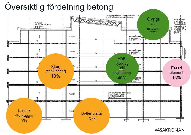 Redovisning Betong, kg/m² BTA Placering Vikt Betong Varav cement Produktspecifikation HDF-bjälklag 338 51 Bilaga från AB Strängbetong Bottenplatta 211 - Specificerat ebvd ID Fasad element 110 13