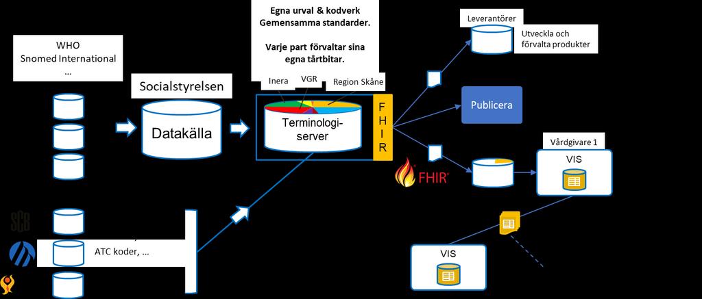 Bilden illustrerar hur lika Excel-ark med kdverk kan imprteras ch tillgängliggöras i en Terminlgitjänst.