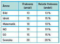 Hundvalpen var 7 månader. c) Förändringen i vikt var kg. d) Mellan 4 och 6 månader. 9a)Linjediagram i enlighet med tabellen nedan. Svenska var mest populärt. c) Bild var minst populärt.