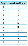 d) 27 elever svarade på undersökningen. 6a)Cirkeldiagram som visar fördelningen enligt tabellen nedan. Skriv svaren vid respektive sektor. Förändringen var 4 besökare. c) Mellan dag 6 och dag 7.