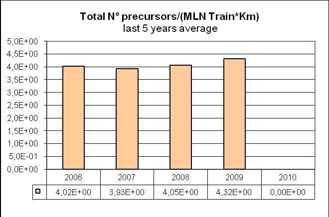 22 D.2.4 Avvikelser I denna indikator summeras alla rapporterade avvikelser som avser rälsbrott, spårgeometrifel, axelbrott, hjulbrott, obehörig stoppsignalpassage och säkerhetspåverkande signalfel.