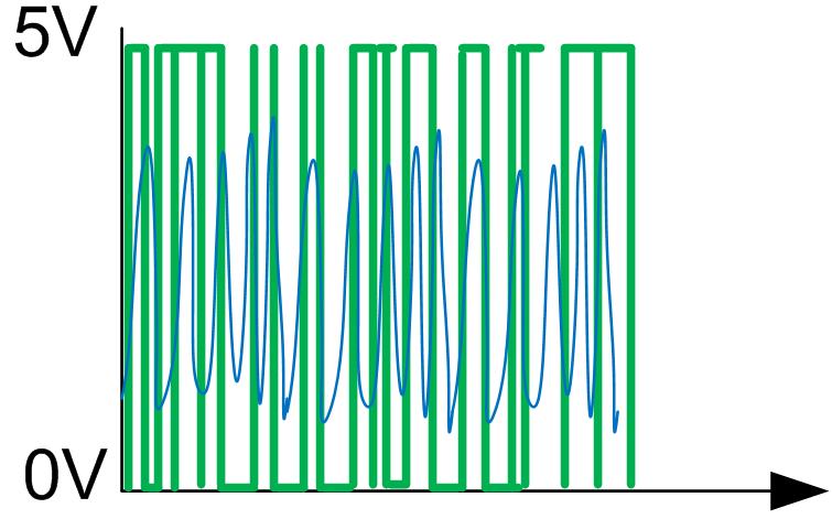 Digital ingång En obestämd signal lämnar ingången i ett flytande tillstånd Ger säker etta då brytaren är sluten, annars är signalen obestämd Ger säker nolla då brytaren är sluten, annars är