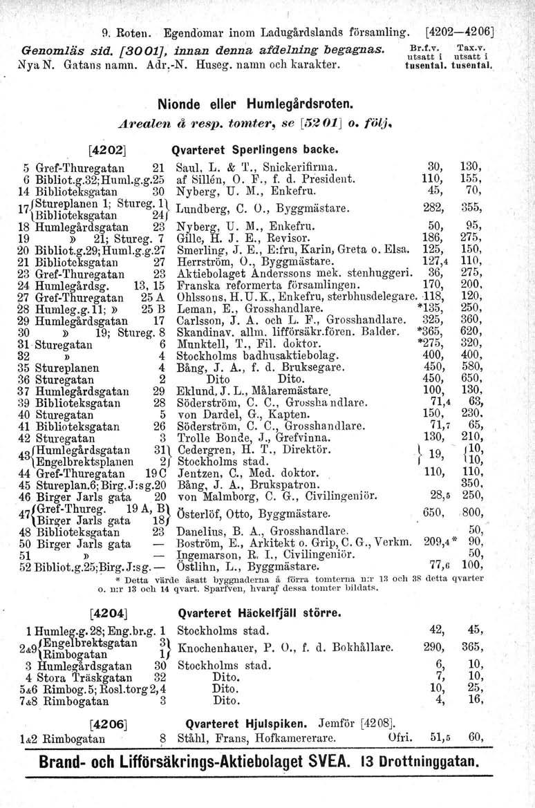 9. Roten. Egendomar inom Ladugårdslands församling. Genomläs sid. [3oo1J, innan äenne. afdelning begagnas. Nya N. Gatans namn. Adr,-N. Huseg. namn och karakter. [4202-4206J Br.t,v.