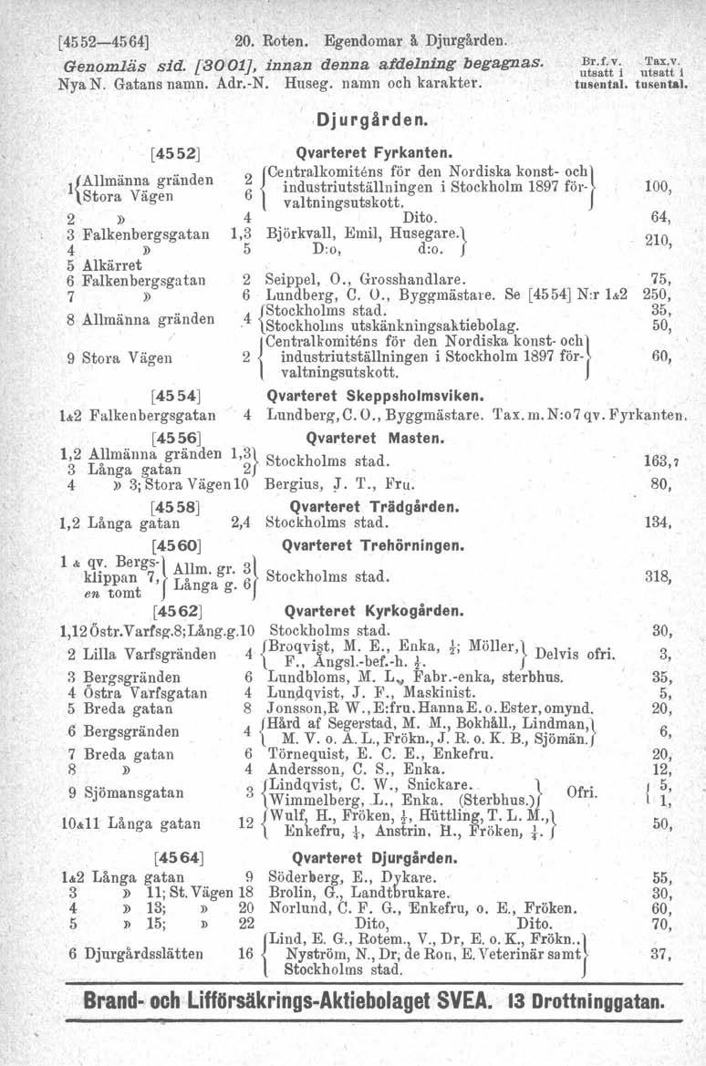 [4552-4564] 20. Roten. Egendomar å Djurgården. Genomläs sid. [3001], inllan denna afdelning begagnas. NyaN. Gatans namn. Adr.-N. Huseg, namn och karakter. Br.f.v. ~'I'ax.v, utsatt I utsatt i tusental.