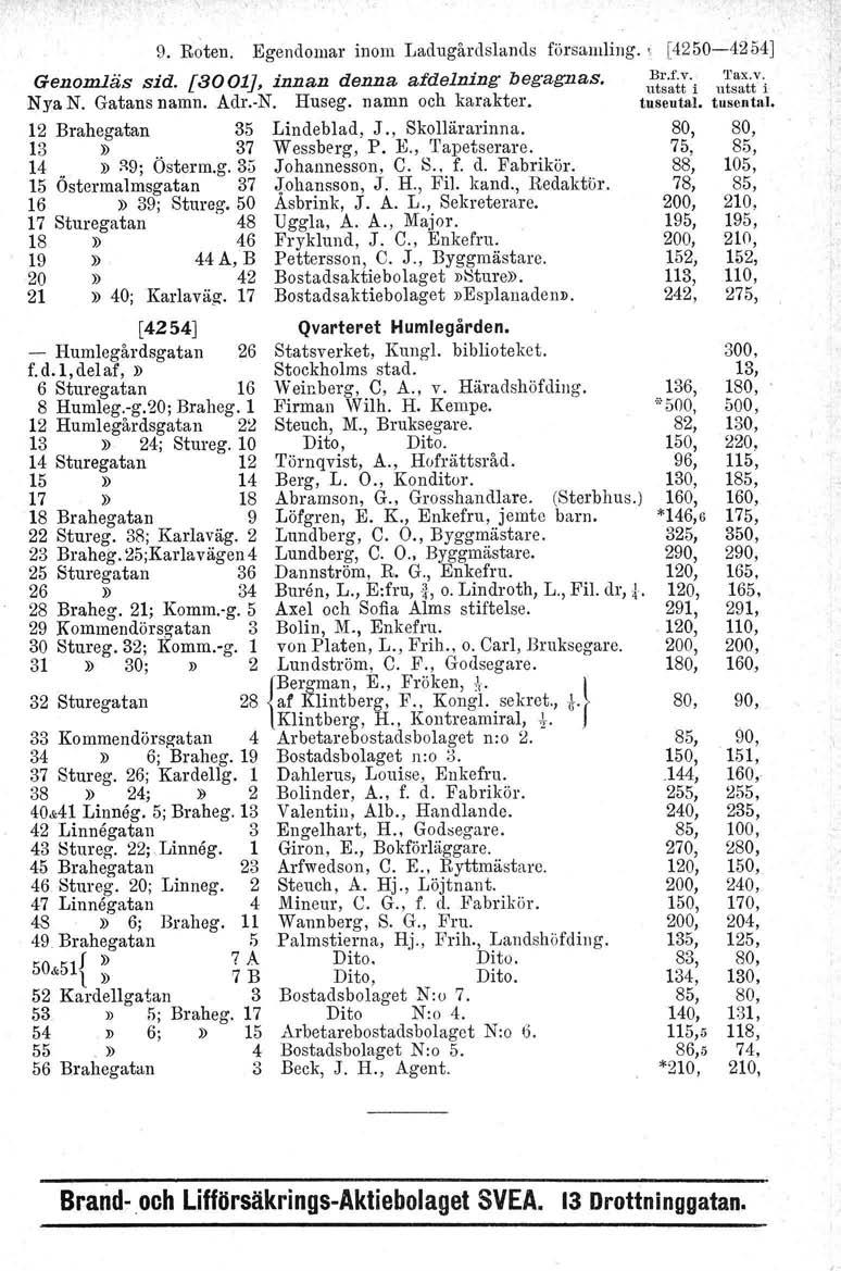 9. Roten. Egendomar inom Ladugårdslands församling., [4250-4254] Genomläs sid. [3001J, innan denna afdelning begagnas. l~~~i;-i u1'::t:i Nya N. Gatans namn. Adr.-N. Huseg. namn och karakter.