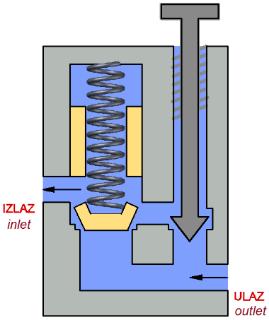 Nepovratni ventil sa pečurkastim zatvaračem i oprugom: (a) otvoren i (b) zatvoren. Figure 5.