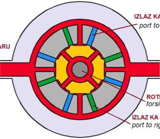 Obrtno klizni razvodni ventili za usmeravanje toka (slike 7, 8 i 9) se koriste zbog svoje jednostavnosti.