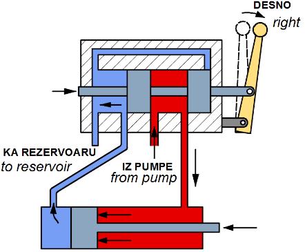Radni položaji razvodnika sa aksijalno kliznim elementom klipom. Figure 11. Spool valve in working positions. (a) Slika 12.
