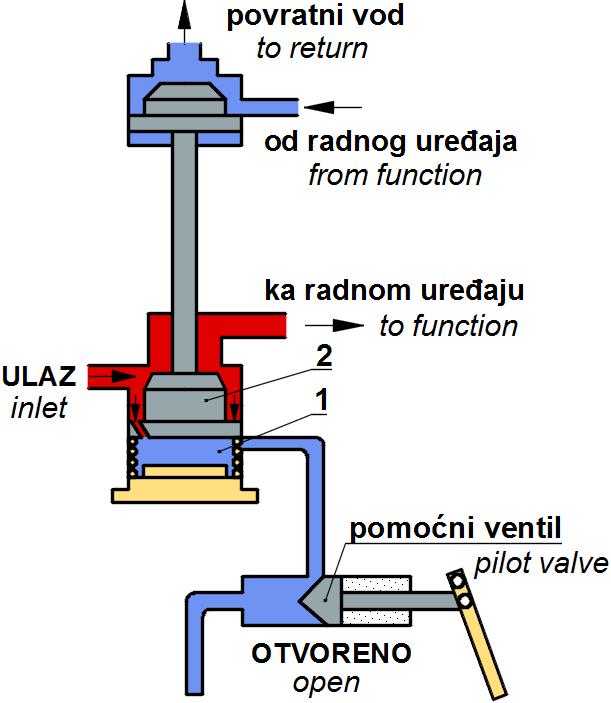 Razvodni ventil sa zatvaračem se pomera gore-dole (slika 12). U gornjem položaju oba priključka su zatvorena, dok su u donjem položaju ventila oba otvorena.