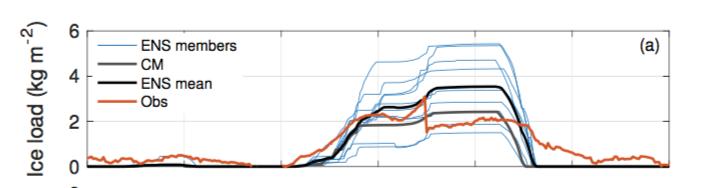 Initialtillstånd-ensemble HarmonEPS 11 medlemmar, 10 med perturberade initialtillsånd ECMWF