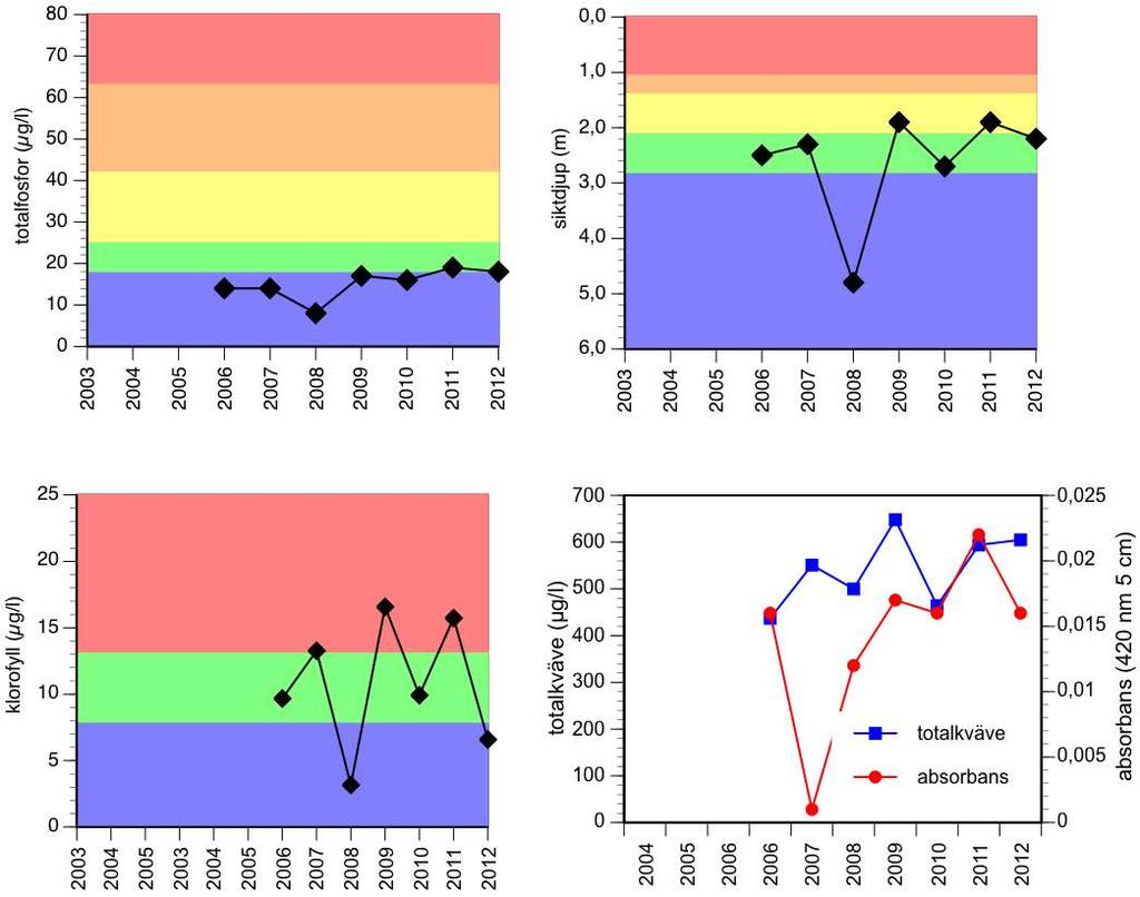 Figurerna ovan visar ekologisk status avseende fysikalisk-kemiska kvalitetsfaktorer (näringsämnen/totalfosfor, ljusförhållanden/siktdjup) och biologiska kvalitetsfaktorer (klorofyll).