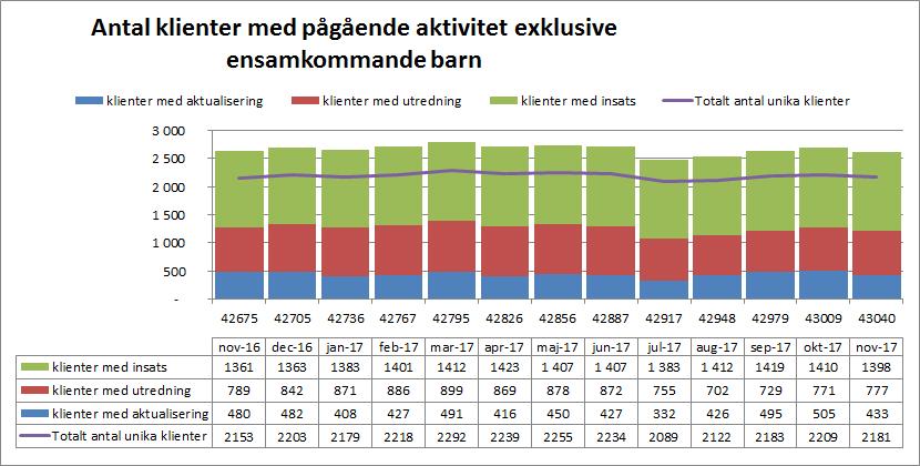 Vårddygn externa placeringar I november gjordes det 19 nya externa placeringar och 24 stycken avslutades. Detta skapar ett placeringsnetto på minus 5.