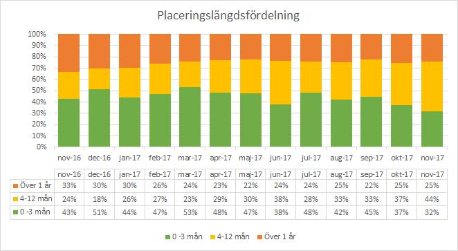 Placeringslängd I november 2017 har 32 procent av de externa placeringarna pågått 0-3 månader,