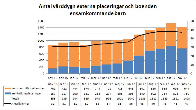 Övriga nyckeltal Utredningstider Exklusive ensamkommande Utredningar av barn och unga som avslutas inom lagstadgad tid, inklusive förlängningsbeslut, är 98 procent för november, i förhållande till