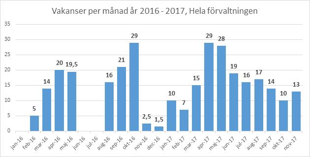 Personalomsättning Det är en liten ökning av vakanser under november, främst inom Barn, unga och familj, där vi rekryterar socialsekreterare.