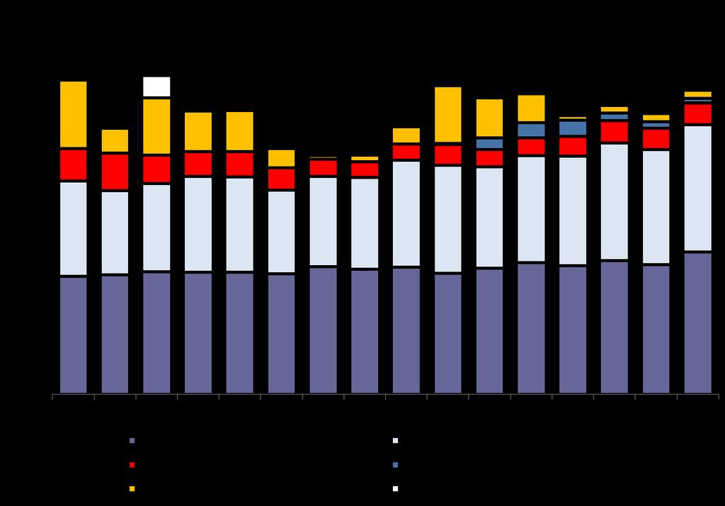 budgetramen (751 mkr jämfört med 77 mkr). Personalkostnaderna beräknas bli något lägre till följd av lägre bemanning (vakanser) och administrationskostnaderna blir lägre bl. a. på grund av förskjutna projekt, vilket också bidragit till lägre avskrivningar.