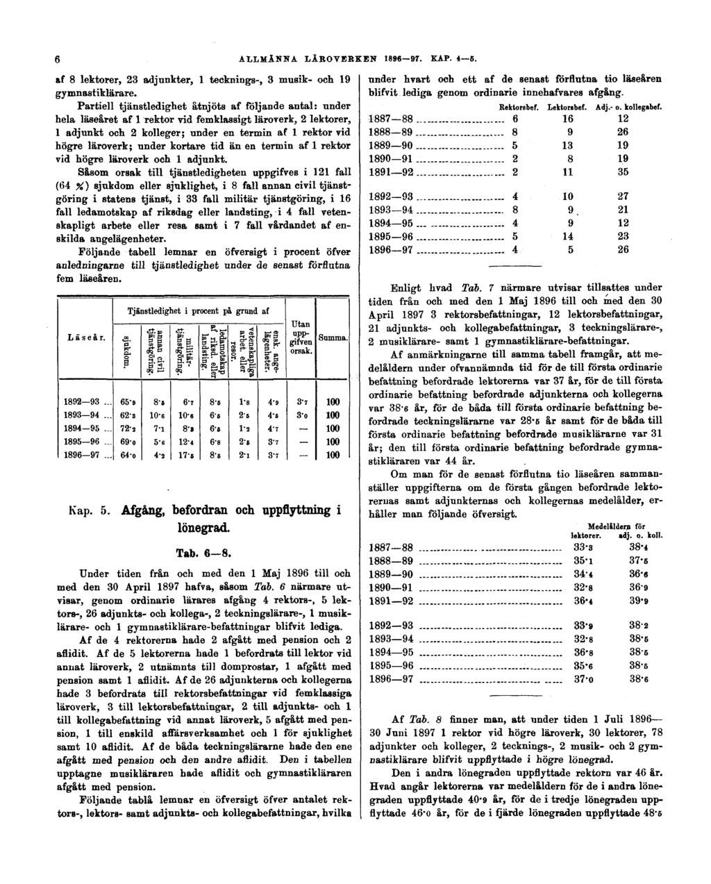 6 ALLMÄNNA LÄROVERKEN 1896 97. KAP. 4 5. af 8 lektorer, 23 adjunkter, 1 tecknings-, 3 musik- och 19 gymnastiklärare.