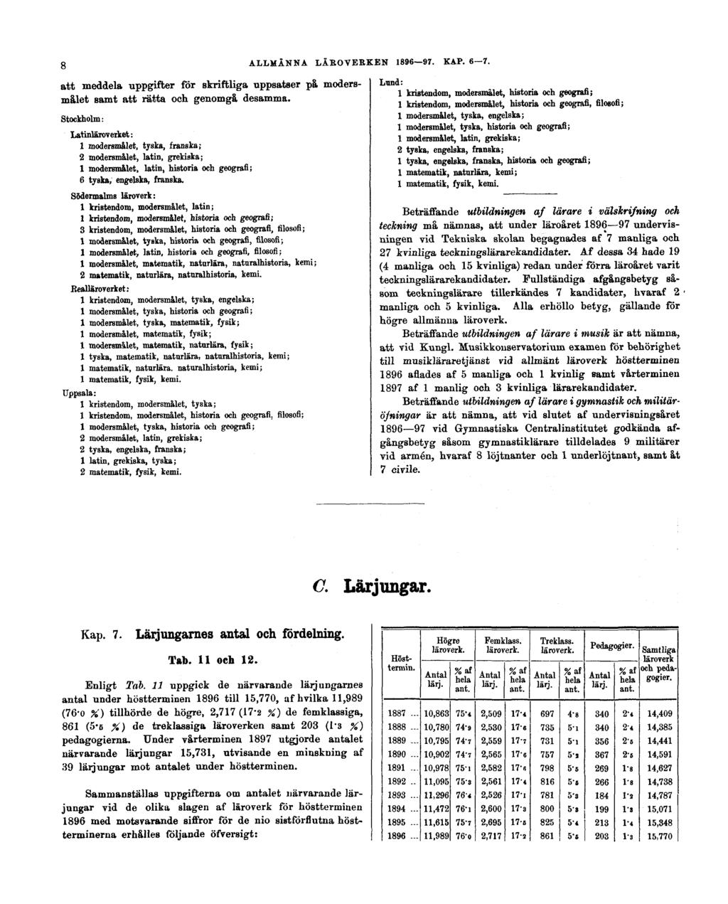 8 ALLMÄNNA LÄROVERKEN 1896 97. KAP. 6-7. att meddela uppgifter för skriftliga uppsatser på modersmålet samt att rätta och genomgå desamma.