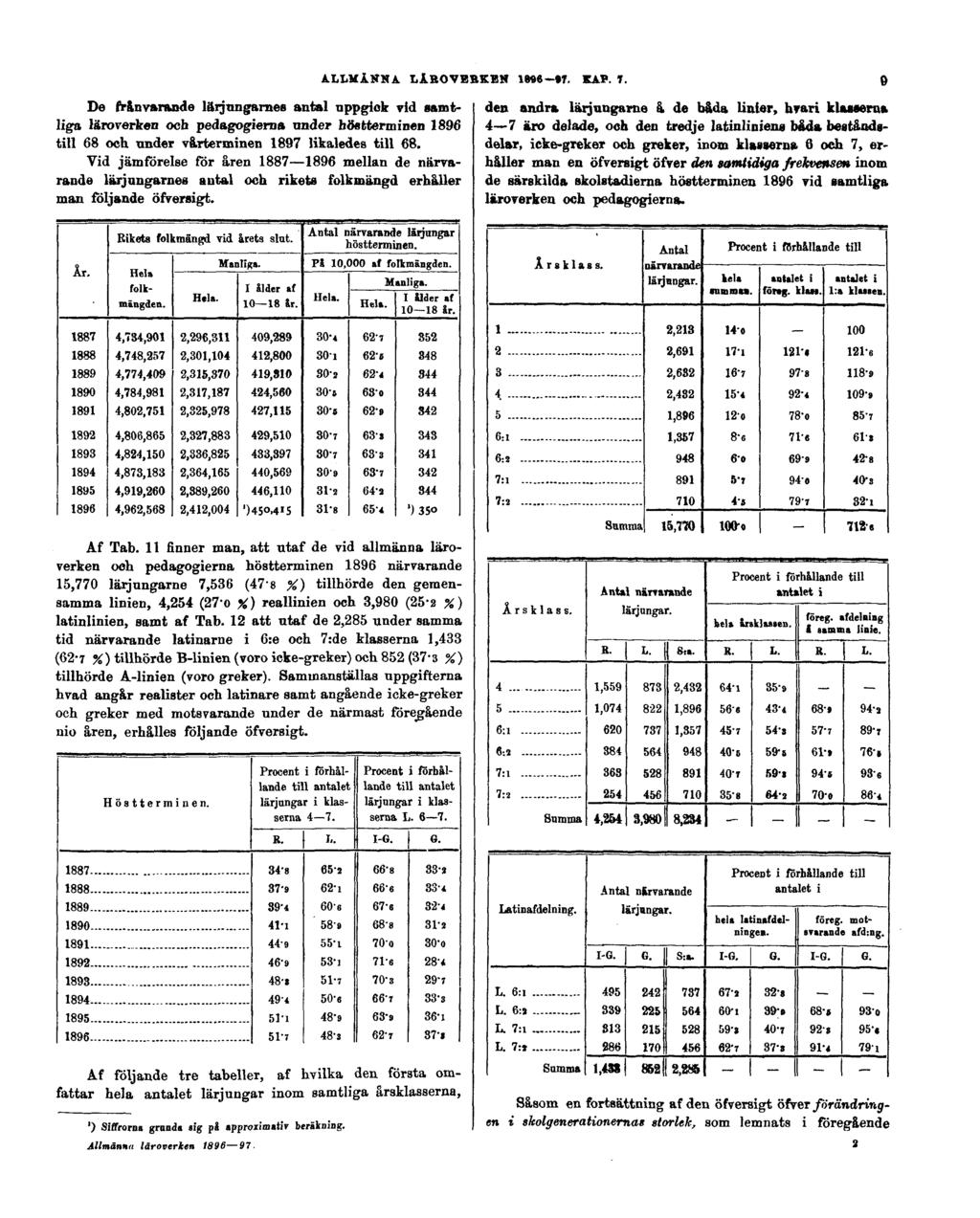 ALLMÄNNA LÄROVERKEN 1896 97. KAP. 7. 9 De frånvarande lärjungarnes antal uppgick vid samtliga läroverken och pedagogierna under höstterminen 1896 till 68 och under vårterminen 1897 likaledes till 68.