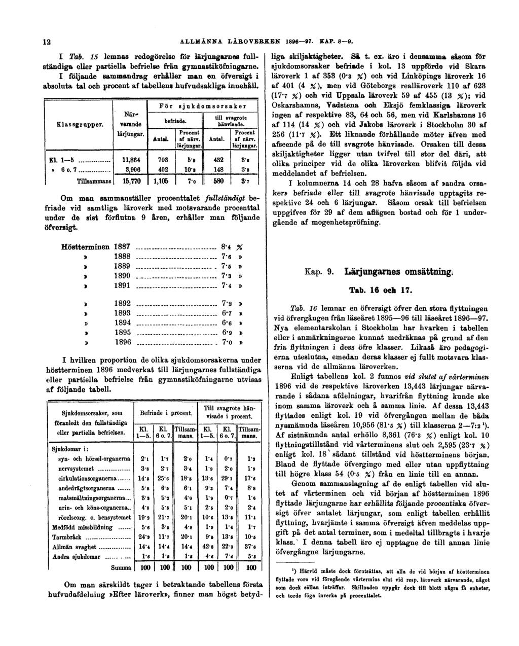 12 ALLMÄNNA LÄROVERKEN 1896 97. KAP. 8 9. I Tab. 15 lemnas redogörelse för lärjungarnas fullständiga eller partiella befrielse från gymnastiköfniugarne.