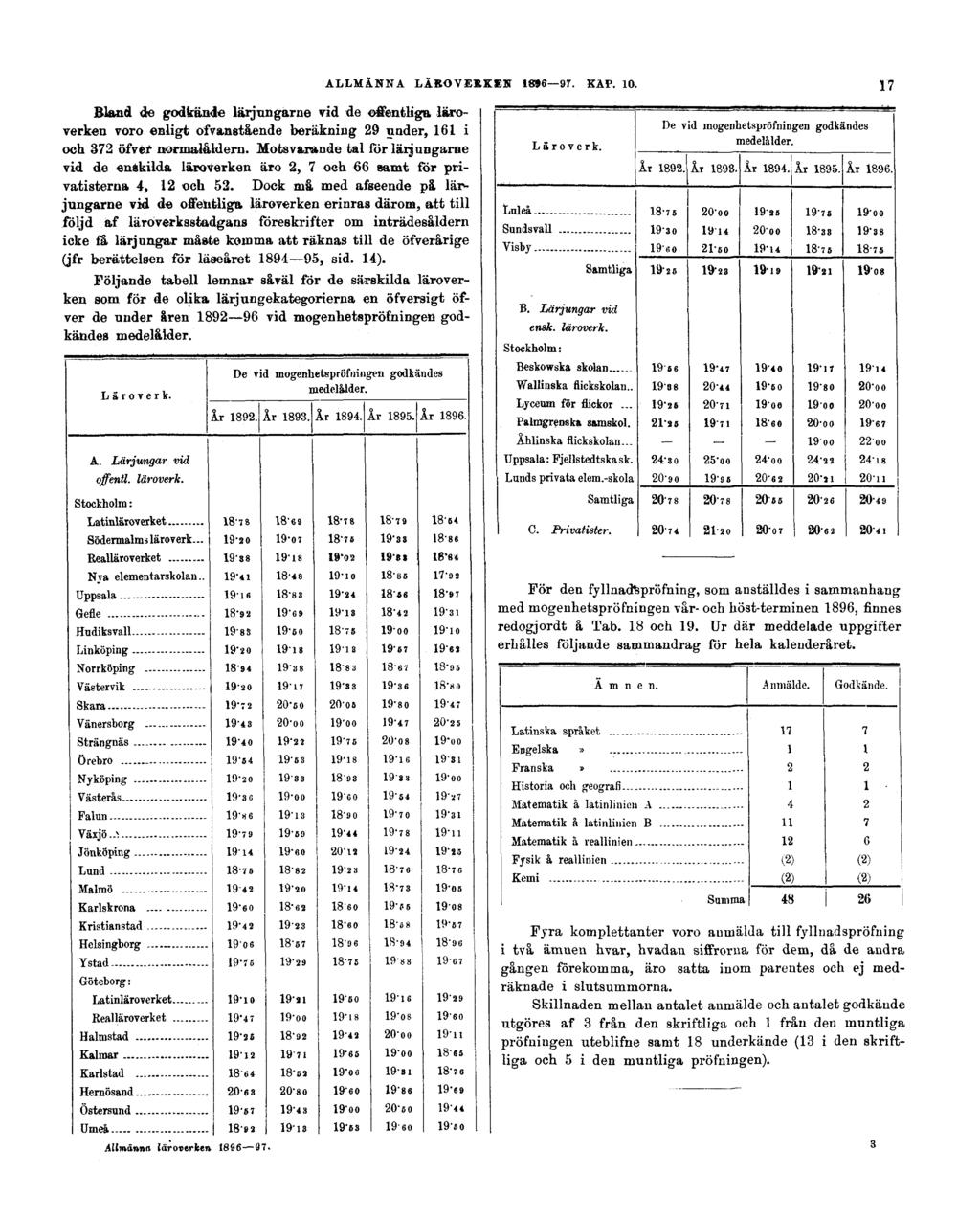 Bland de godkände lärjungarna vid de offentliga läroverken voro enligt ofvanstående beräkning 29 under, 161 i och 372 öfver normalåldern.