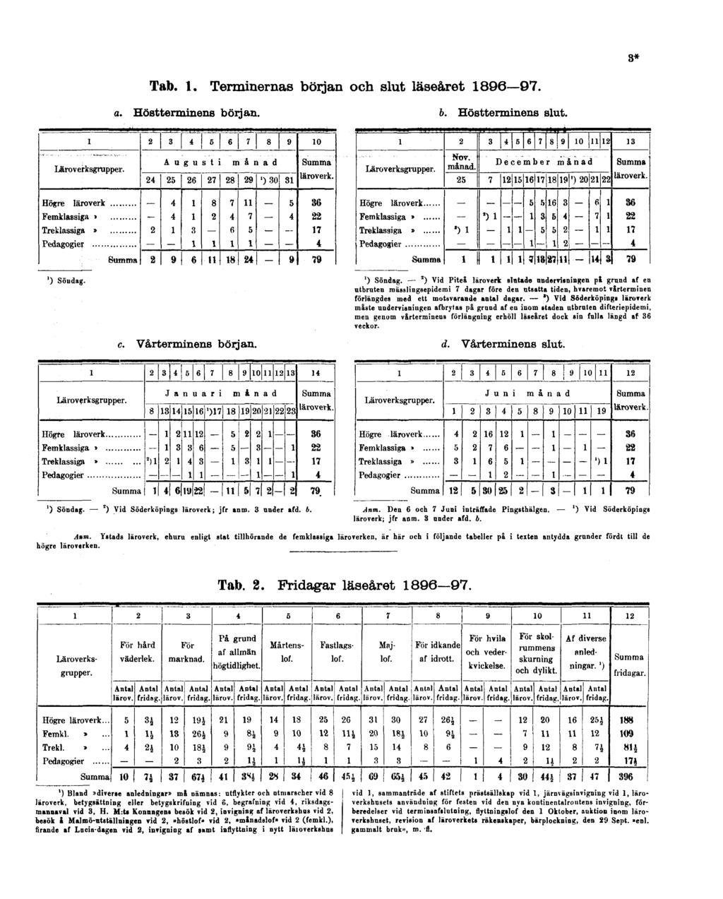 3* Tab. 1. Terminernas början och slut läseåret 1896 97. a. Höstterminens början. b. Höstterminens slut. 1 ) Söndag.