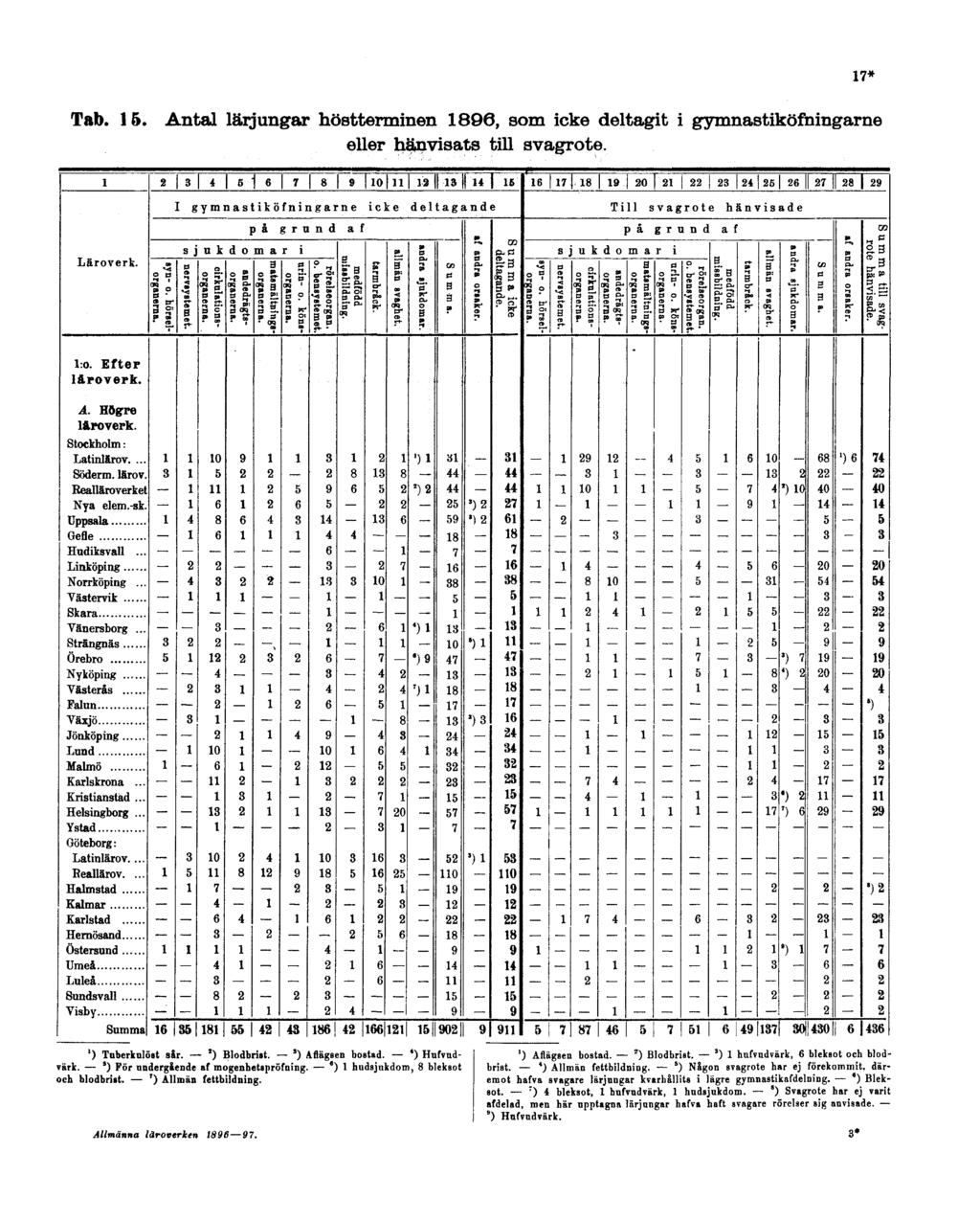 Tab. 15. Antal lärjungar höstterminen 1896, som icke deltagit i gymnastiköfningarne eller hänvisats till svagrote. 17* 1 ) Tuberkulöst sir. 2 ) Blodbrist. 3 ) Aflägsen bostad. 4 ) Hufvudvärk.