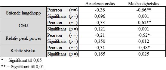 Tabell 3. Sammanställd resultatanalys av testpopulation. 4.